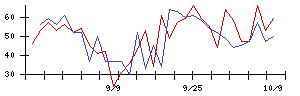 イマジニアの値上がり確率推移