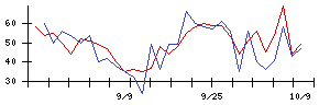 ＩＤＯＭの値上がり確率推移