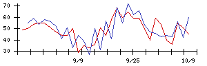 ＢＩＰＲＯＧＹの値上がり確率推移