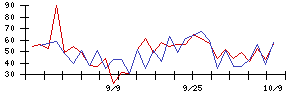 ＳＯＵの値上がり確率推移