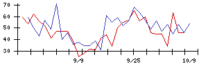 日本ＢＳ放送の値上がり確率推移