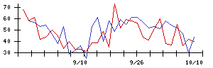 日本電技の値上がり確率推移