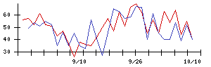 ＰｏｓｔＰｒｉｍｅの値上がり確率推移