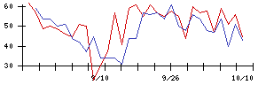 アスモの値上がり確率推移