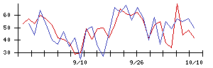 日東紡の値上がり確率推移