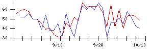 Ｈａｍｅｅの値上がり確率推移