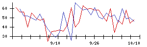 いい生活の値上がり確率推移