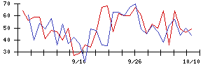 ＵＵＵＭの値上がり確率推移