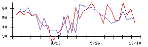 イマジニアの値上がり確率推移