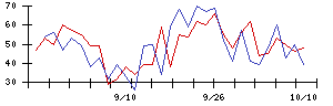 ＳＰＫの値上がり確率推移