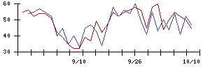 扶桑電通の値上がり確率推移