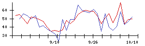 ＩＤＯＭの値上がり確率推移