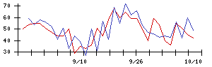 ＢＩＰＲＯＧＹの値上がり確率推移