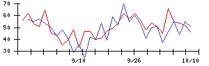 日本石油輸送の値上がり確率推移