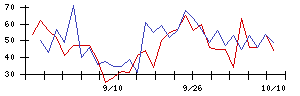 日本ＢＳ放送の値上がり確率推移