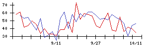 日本電技の値上がり確率推移