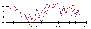 ＰｏｓｔＰｒｉｍｅの値上がり確率推移