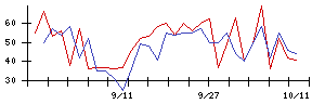 日本フエルトの値上がり確率推移