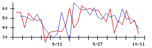 いい生活の値上がり確率推移