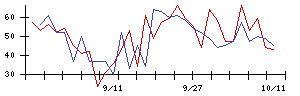 イマジニアの値上がり確率推移