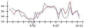 ＩＤＯＭの値上がり確率推移