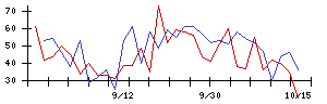 日本電技の値上がり確率推移