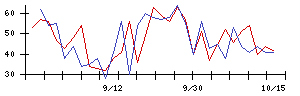 新日本空調の値上がり確率推移