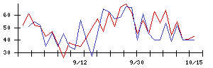 ＰｏｓｔＰｒｉｍｅの値上がり確率推移