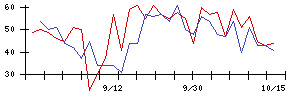 アスモの値上がり確率推移