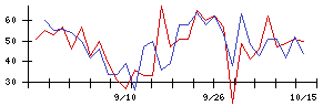 日本調理機の値上がり確率推移