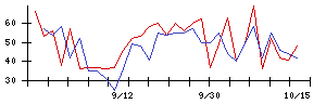 日本フエルトの値上がり確率推移