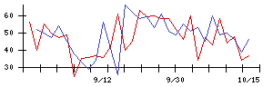 いい生活の値上がり確率推移