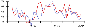 ＵＵＵＭの値上がり確率推移