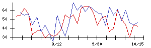 ＥＮＥＣＨＡＮＧＥの値上がり確率推移