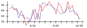 イマジニアの値上がり確率推移