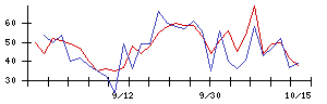 ＩＤＯＭの値上がり確率推移