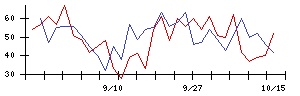 秩父鉄道の値上がり確率推移