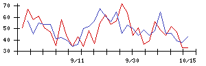 ＧＲＣＳの値上がり確率推移