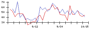 日本ＢＳ放送の値上がり確率推移