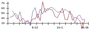 日本電技の値上がり確率推移