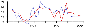 ＹＴＬの値上がり確率推移