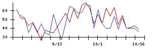 ＰｏｓｔＰｒｉｍｅの値上がり確率推移