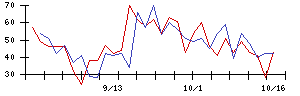 ＣＤＳの値上がり確率推移