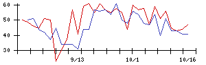 アスモの値上がり確率推移