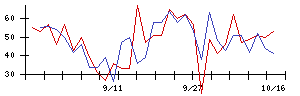 日本調理機の値上がり確率推移