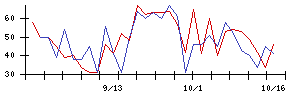 Ｈａｍｅｅの値上がり確率推移