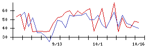 日本フエルトの値上がり確率推移