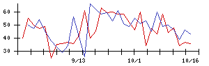 いい生活の値上がり確率推移