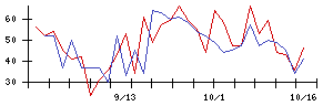 イマジニアの値上がり確率推移