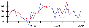 ＩＤＯＭの値上がり確率推移